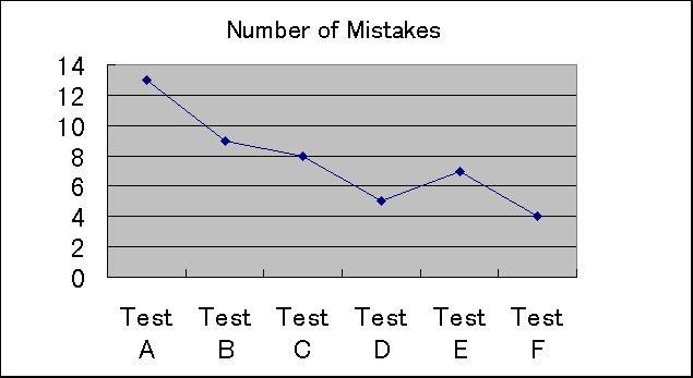 ChartObject Number of Mistakes