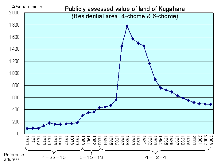 Graph Of Chage In Publicly Assessed Value Of Land Of Kugahara