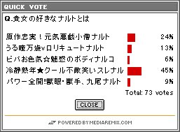 Quick Vote Result List No 04 15 28票 ４位 下忍 下忍 37票 ３位 上忍 暗部 火影 31 56票 １位 学園パラレル 23 41票 ２位 サスケ スレナル 8 16票 ５位 裏 笑 学園強いっ スレナル 好き嫌い別れると