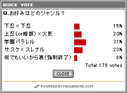 Quick Vote Result List No 04 15 28票 ４位 下忍 下忍 37票 ３位 上忍 暗部 火影 31 56票 １位 学園パラレル 23 41票 ２位 サスケ スレナル 8 16票 ５位 裏 笑 学園強いっ スレナル 好き嫌い別れると